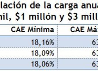 rango-de-asocilacion-de-carga-anual-equivalente-por-montos-de-500mil-1millon-y-3millones-a-36-meses-plazo