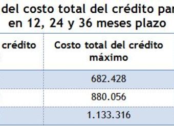 diferencias-en-costo-total-del-credito-para-500milpesos-en-12-24-y-36-meses-plazo