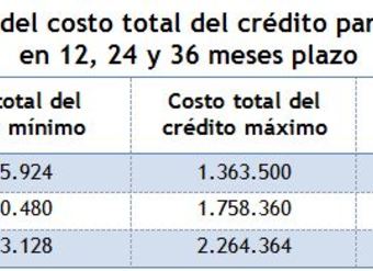 diferencias-en-costo-total-del-credito-para-1millondepesos-en-12-24-y-36-meses-plazo