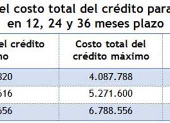 diferencias-en-costo-total-del-credito-para-3millonesdepesos-en-12-24-y-36-meses-plazo