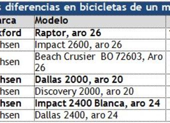 Cuadro con principales diferencias en precios de bicicletas de una misma marca y modelo - Estudio del Sernac - Diciembre de 2012