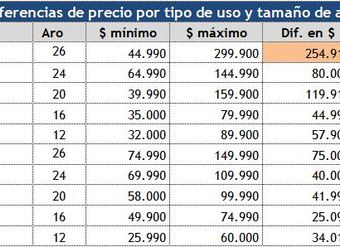 Cuadro con diferencias de precios de bicicletas por tipo de uso y tamaño de aro - Estudio del Sernac - Diciembre de 2012