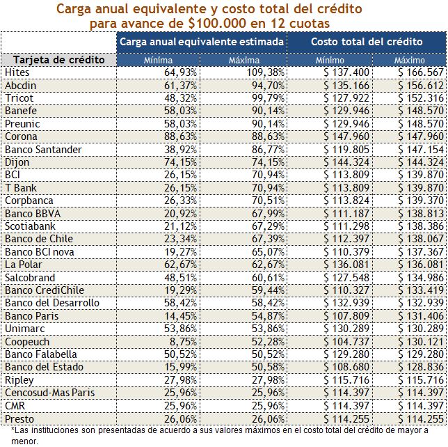 tabla-con-costo-total-del-credito-y-carga-anual-equivalente-para-avance-de-100milpesos-con-tarjeta-de-credito-en-12-cuotas-estudio-sernac-21diciembre2012