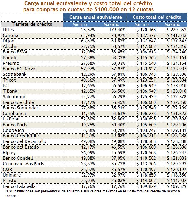 Tabla con la carga anual equivalente y costo total del crédito para compras de 100 mil pesos en 12 cuotas con tarjeta de crédito - Sernac, 21 dic. 2012