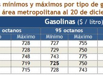 Tabla con precios mínimos y máximos por tipo de gasolina según sector del área metropolitana al 20 de diciembre de 2012 - Sernac