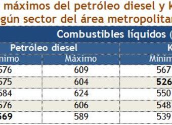 Tabla con precios mínimos y máximos del petróleo diesel y el kerosén doméstico según sector del área metropolitana al 20 de diciembre de 2012 - Sernac