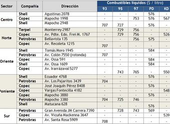 Tabla con las estaciones de servicio con precios más bajos de combustibles líquidos según sector del área metropolitana al 20 de diciembre de 2012 - Sernac