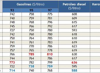 Precios promedio de los combutibles líquidos por región de Chile al 20 de diciembre de 2012 - Sernac
