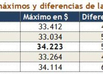 Tabla con los valores mínimos, máximos y diferencias de una canasta de alimentos para una cena de fin de año por sector de la Región Metropolitana - Estudio del Sernac - diciembre 2012