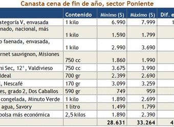 Tabla con valores de canasta de alimentos para cena de fin de año en sector poniente de la Región Metropolitana - Estudio del Sernac - diciembre 2012