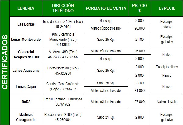 Locales CERTIFICADOS de leña seca Temuco y Padre Las Casas- Marzo 2013