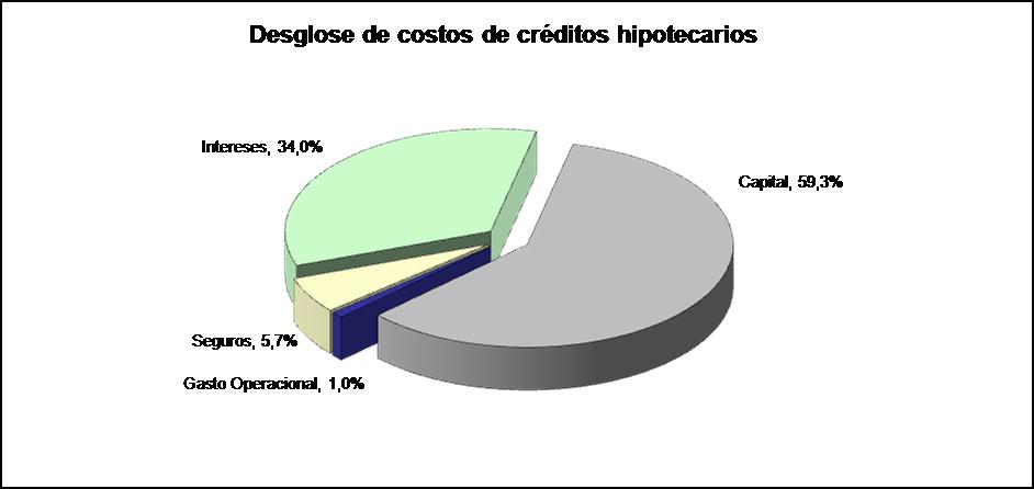 Gráfico de desglose de costos de crédito hipotecario marzo 2013