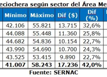 Canasta dieciochera según sector del Área Metropolitana