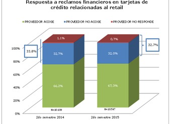 Respuesta a reclamos financieros en tarjetas de crédito relacionadas al retail