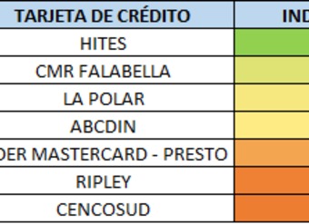 Indicador