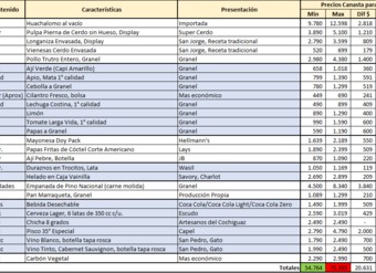 Canasta dieciochera en todos los sectores del Área Metropolitana, en pesos