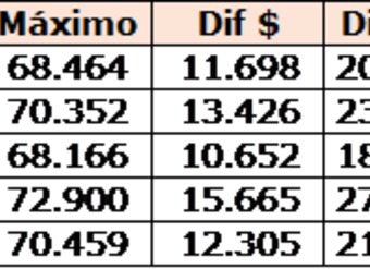 Canasta dieciochera según sector del Área Metropolitana, en pesos