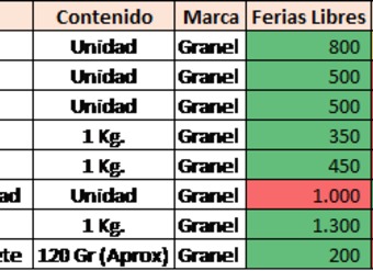 Precios promedios de hortalizas y verduras en feria libre, supermercados y Vega Central del sector Norte, en pesos