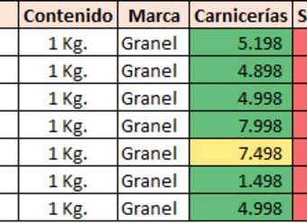 Precios promedios de carnes en carnicerías, supermercados y Vega Central del sector Norte, en pesos.