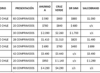 Productos con información de precios en al menos tres farmacias.