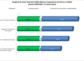 Detalle Costo Total del Crédito Cooperativas de ahorro y crédito