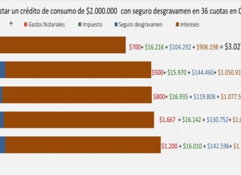 Cuánto peude llegar a costar un crédito de consumo de 2 millones con seguro de desgravamen en 36 cuotas en cajas de compensación