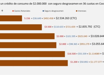 Cuánto peude llegar a costar un crédito de consumo de 2 millones con seguro de desgravamen en 36 cuotas en cooperativas de ahorro y crédito