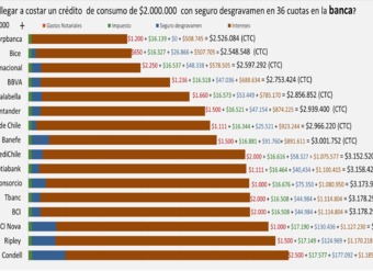 Cuánto peude llegar a costar un crédito de consumo de 2 millones con seguro de desgravamen en 36 cuotas en la banca