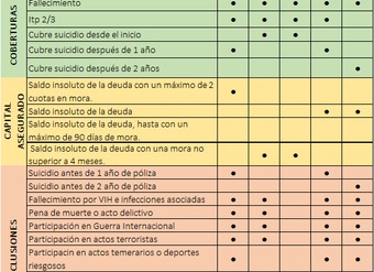 Ficha seguro desgravamen cajas de compensación