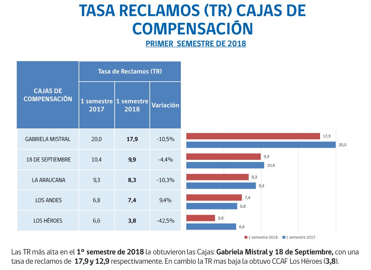 Tasa de Reclamos SERNAC Caja de Compensación