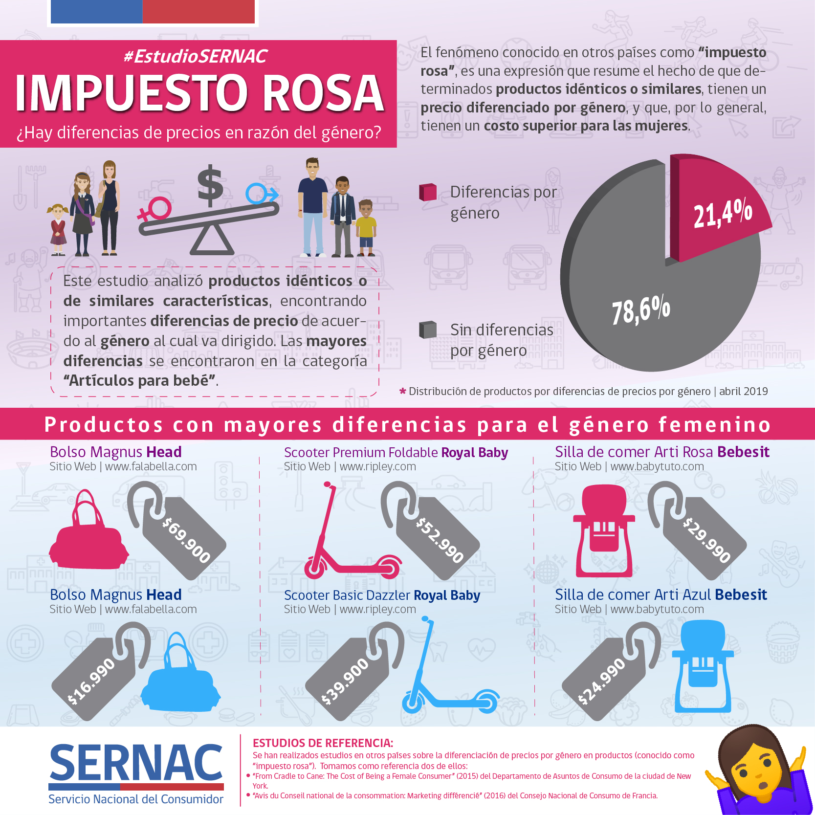 Impuesto Rosa: Estudio del SERNAC detectó diferencias entre productos de igual función pero para distinto género
