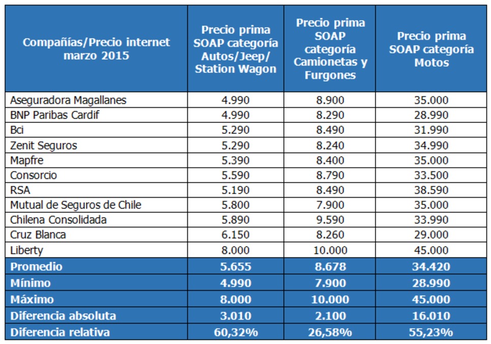 Tras radiografía de los precios SERNAC cotizar antes de